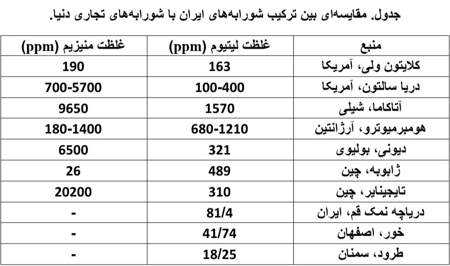 چالشهای استحصال لیتیوم در کشور چالشهای استحصال لیتیوم در کشور