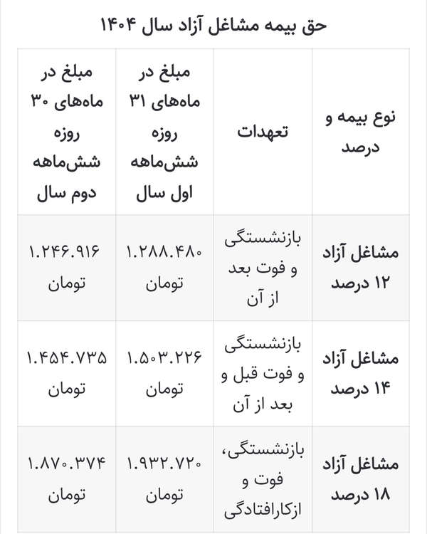 حق بیمه مشاغل آزاد در سال ۱۴۰۴ مشخص شد حق بیمه مشاغل آزاد در سال ۱۴۰۴ مشخص شد