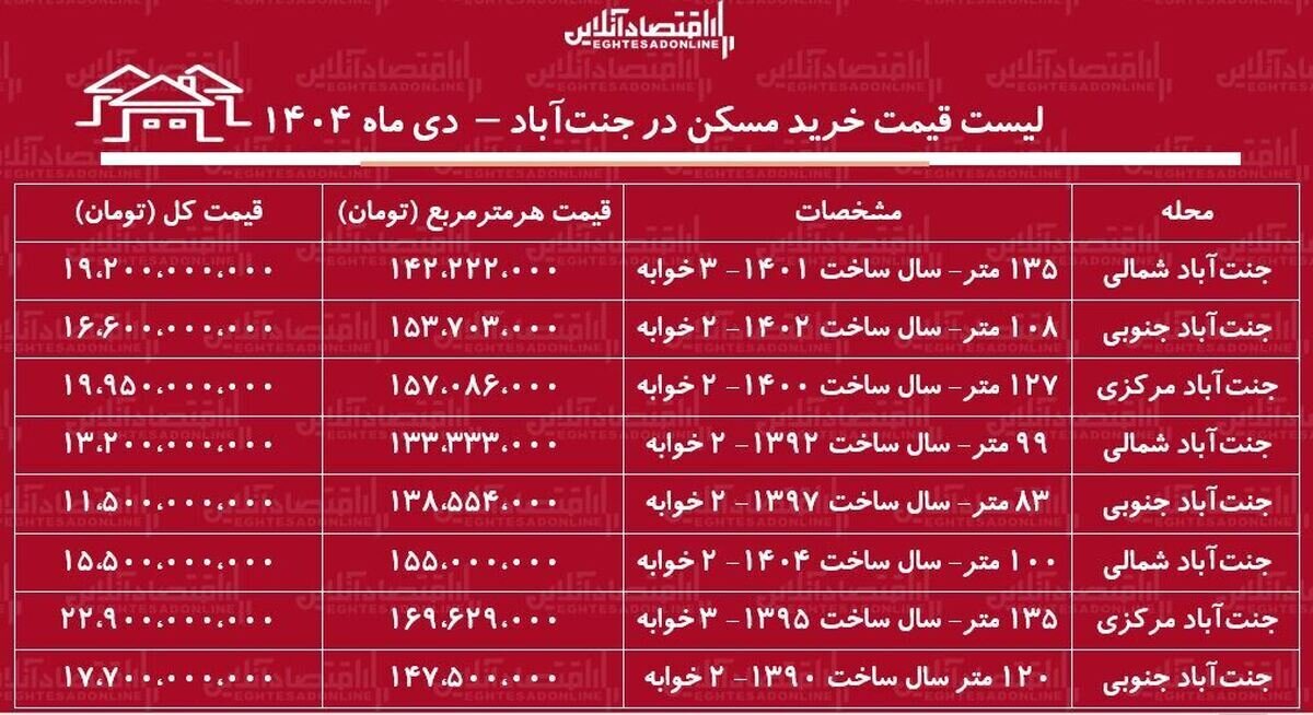 لیست قیمت خرید آپارتمان در غرب تهران+ جدول لیست قیمت خرید آپارتمان در غرب تهران+ جدول