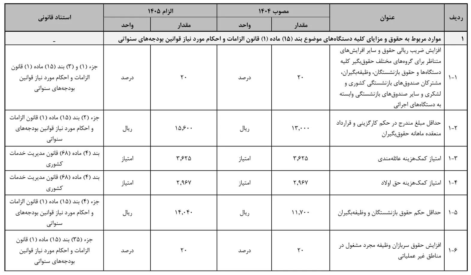 افزایش حقوق و دستمزد ۱۴۰۵ |+جزئیات کامل افزایش حقوق کارمندان و بازنشستگان در ۱۴۰۵ افزایش حقوق و دستمزد ۱۴۰۵ |+جزئیات کامل افزایش حقوق کارمندان و بازنشستگان در ۱۴۰۵