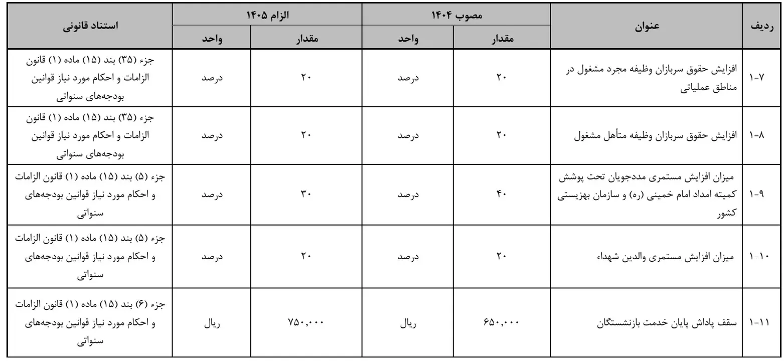 افزایش حقوق و دستمزد ۱۴۰۵ |+جزئیات کامل افزایش حقوق کارمندان و بازنشستگان در ۱۴۰۵ افزایش حقوق و دستمزد ۱۴۰۵ |+جزئیات کامل افزایش حقوق کارمندان و بازنشستگان در ۱۴۰۵