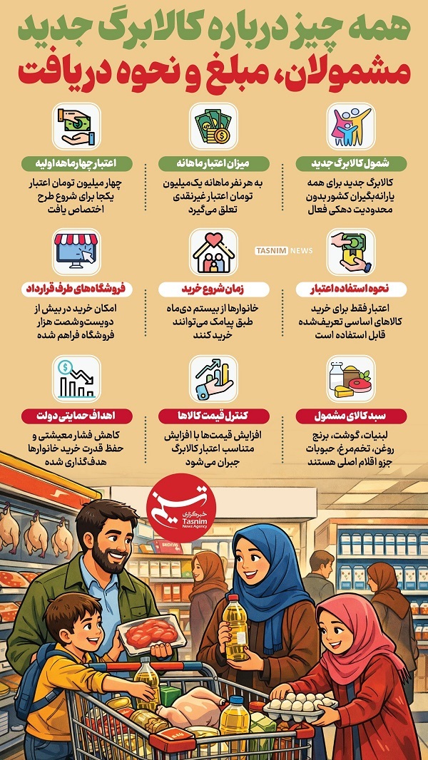 واریز کالابرگ الکترونیکی یکمیلیونی از امروز ۱۷ دی ۱۴۰۴ | مشمولان و نحوه استعلام+زمانبندی دهکی واریز کالابرگ الکترونیکی یکمیلیونی از امروز ۱۷ دی ۱۴۰۴ | مشمولان و نحوه استعلام+زمانبندی دهکی