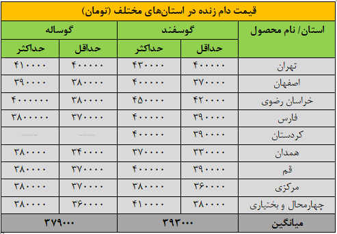 قیمت جدید دامزنده ۲ دیماه ۱۴۰۴ اعلام شد قیمت جدید دامزنده ۲ دیماه ۱۴۰۴ اعلام شد