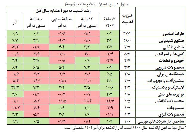 صنایع بورسی صنایع بورسی
