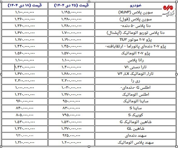 تغییرات قیمت خودرو در هفته سوم دی‌ماه؛ سورن رکورددار افزایش قیمت + جدول