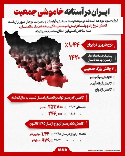 ایران در آستانه خاموشی جمعیت؛ تعداد مرگ از میزان ولادت پیشی میگیرد ایران در آستانه خاموشی جمعیت؛ تعداد مرگ از میزان ولادت پیشی میگیرد