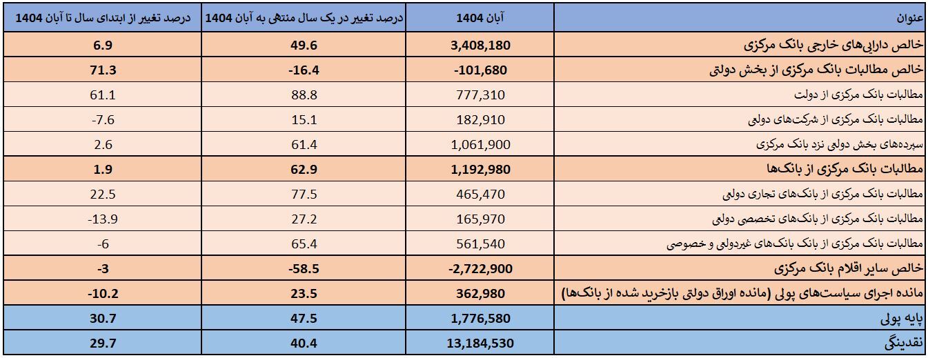 نقدینگی