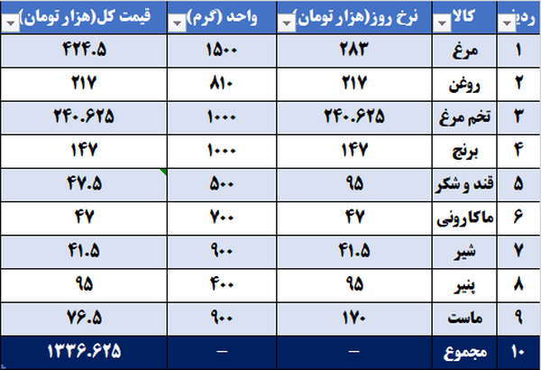 کالابرگ یک میلیونی یا سبد کالا؛ کدام یک ارزندهتر است؟ کالابرگ یک میلیونی یا سبد کالا؛ کدام یک ارزندهتر است؟