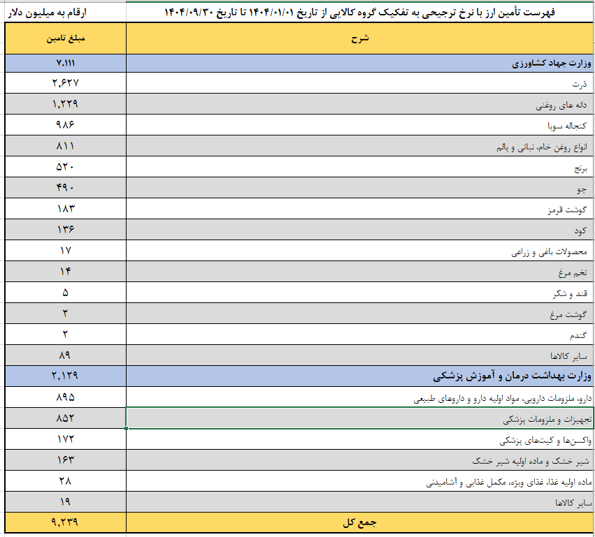 اسامی دریافتکنندگان ارز ترجیحی سال ۱۴۰۴ منتشر شد اسامی دریافتکنندگان ارز ترجیحی سال ۱۴۰۴ منتشر شد