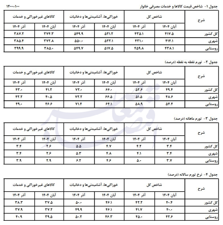 تورم