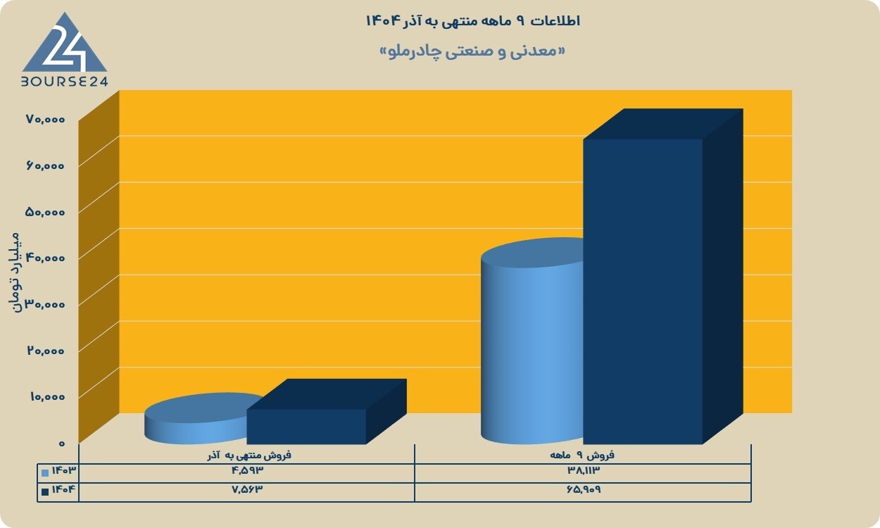 کمان 73 درصدی در نمودار «کچاد»؛ چرا چادرملو سودسازترین شد؟ کمان 73 درصدی در نمودار «کچاد»؛ چرا چادرملو سودسازترین شد؟