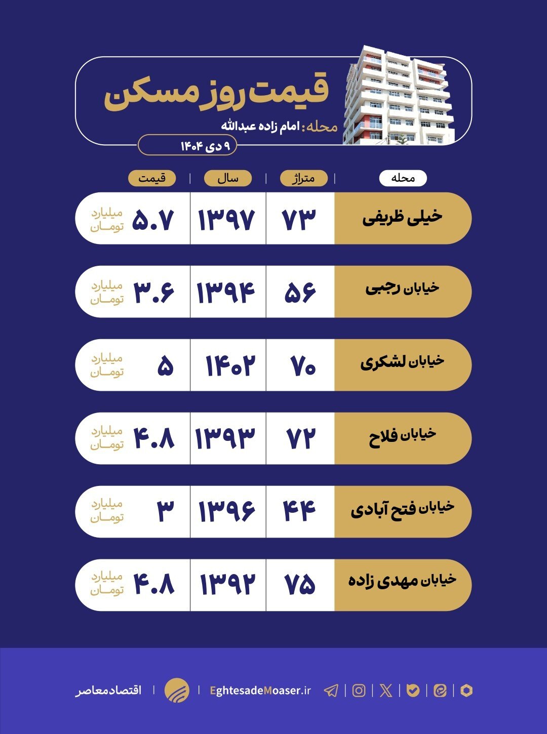در حال ویرایش/ امامزاده عبدالله؛ محله‌ای مقرون‌به‌صرفه با چالش‌های شهری