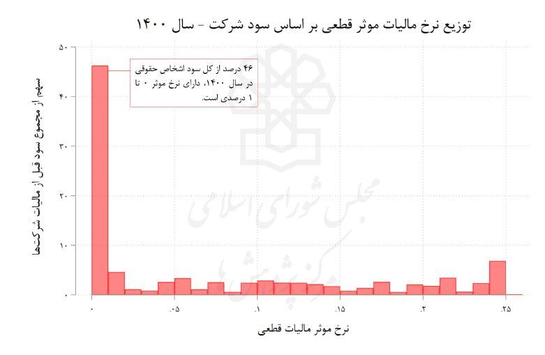 مالیات اشخاص حقوقی مالیات اشخاص حقوقی