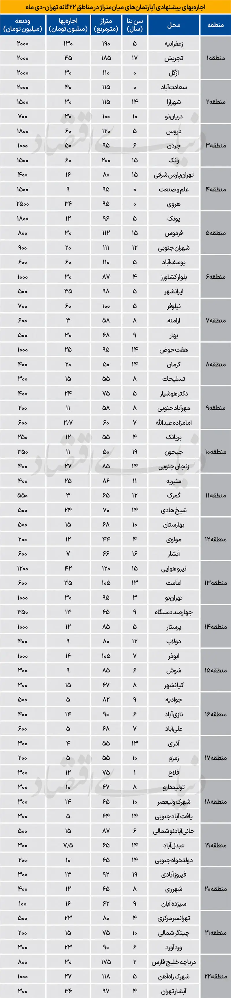 نرخ جدید اجاره آپارتمان در مناطق ۲۲گانه تهران نرخ جدید اجاره آپارتمان در مناطق ۲۲گانه تهران