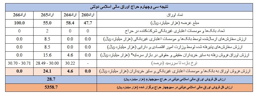 نتیجه سیوچهارمین مرحله از حراج اوراق مالی اسلامی دولتی در سال ۱۴۰۴+ تاریخ برگزاری حراج سی وپنجم نتیجه سیوچهارمین مرحله از حراج اوراق مالی اسلامی دولتی در سال ۱۴۰۴+ تاریخ برگزاری حراج سی وپنجم