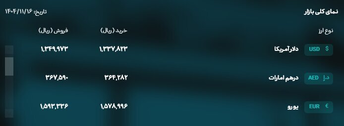 نرخ ارز در مرکز مبادله امروز ۱۶ بهمن؛ حواله دلار ۱۳۵ هزار تومان شد نرخ ارز در مرکز مبادله امروز ۱۶ بهمن؛ حواله دلار ۱۳۵ هزار تومان شد