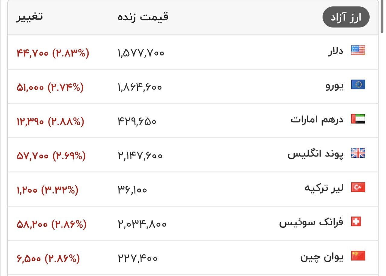 طلای ۱۸ عیار نرخ ارز دلار سکه طلا شنبه ۱۸ بهمن ۱۴۰۴ + جدول