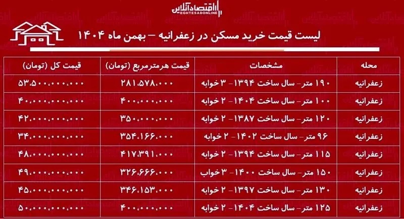 خرید آپارتمان در زعفرانیه چقدر آب میخورد؟ خرید آپارتمان در زعفرانیه چقدر آب میخورد؟