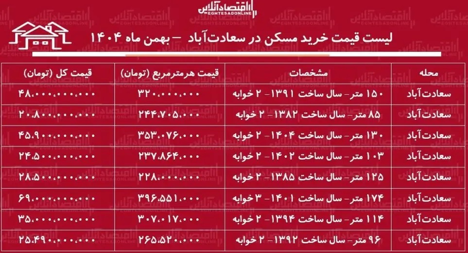 خرید آپارتمان در سعادتآباد چقدر آب میخورد؟ خرید آپارتمان در سعادتآباد چقدر آب میخورد؟
