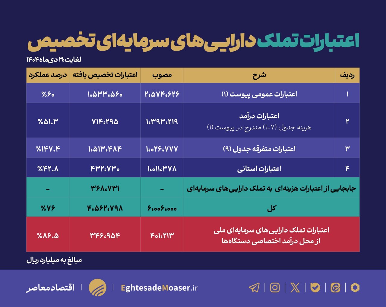 در حال تکمیل/ گزارش وضعیت تخصیص اعتبارات تملک داراییهای سرمایهای تا پایان دیماه ۱۴۰۴/تخصیص ۴۵۶ هزار میلیارد تومان اعتبار عمرانی تا پایان دیماه/تحقق ۷۶ درصدی بودجه عمرانی ۱۴۰۴ با عملکرد ۱۴۷ درصدی در بخش متفرقه در حال تکمیل/ گزارش وضعیت تخصیص اعتبارات تملک داراییهای سرمایهای تا پایان دیماه ۱۴۰۴/تخصیص ۴۵۶ هزار میلیارد تومان اعتبار عمرانی تا پایان دیماه/تحقق ۷۶ درصدی بودجه عمرانی ۱۴۰۴ با عملکرد ۱۴۷ درصدی در بخش متفرقه