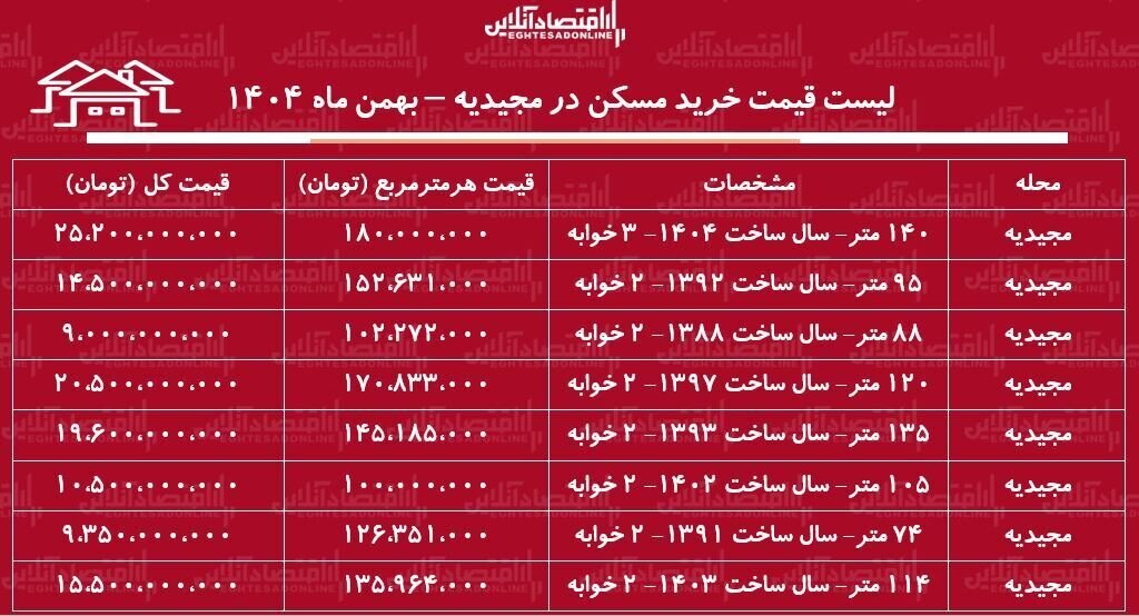 لیست قیمت خرید مسکن در مجیدیه+ جدول بهمن ماه ۱۴۰۴ لیست قیمت خرید مسکن در مجیدیه+ جدول بهمن ماه ۱۴۰۴