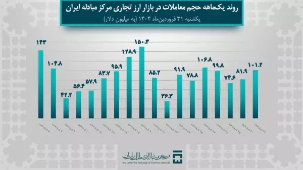 ۱,۶ میلیارد دلار در بازار ارز تجاری معامله شد ۱,۶ میلیارد دلار در بازار ارز تجاری معامله شد