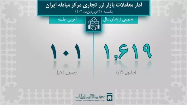 ۱,۶ میلیارد دلار در بازار ارز تجاری معامله شد ۱,۶ میلیارد دلار در بازار ارز تجاری معامله شد
