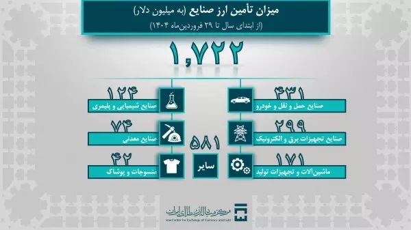 تامین ارز ۱,۷ میلیارد دلاری برای واردات صنایع