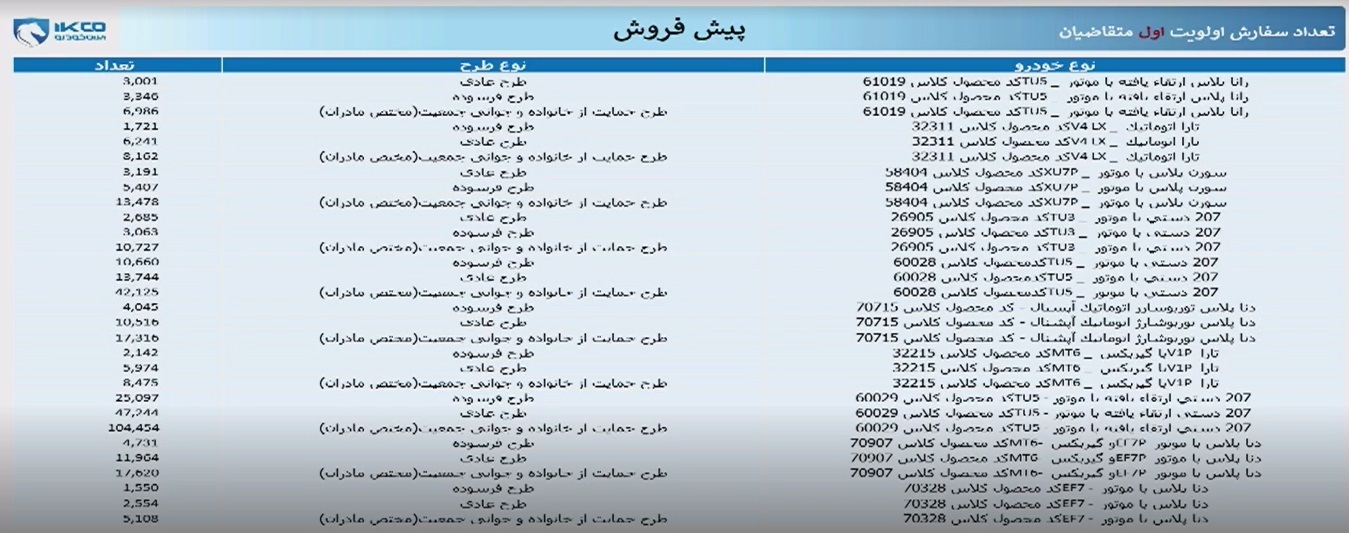 نتایج قرعه کشی ایران خودرو امروز ۱۰ اردیبهشت ۱۴۰۴ نتایج قرعه کشی ایران خودرو امروز ۱۰ اردیبهشت ۱۴۰۴