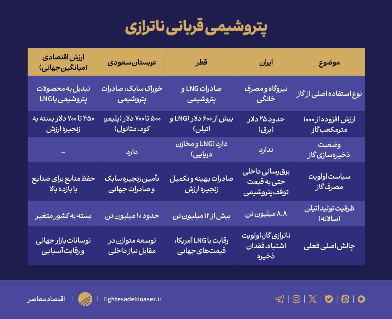 بحران ناترازی گاز و تهدید بزرگ برای صنعت پتروشیمی بحران ناترازی گاز و تهدید بزرگ برای صنعت پتروشیمی