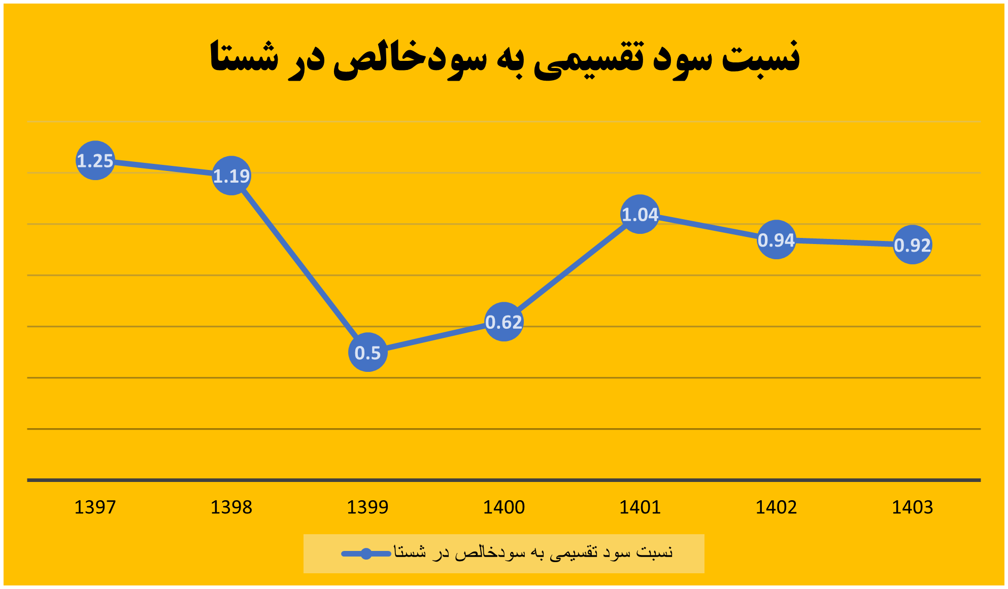 هزینههای شستا از درآمدهای آن پیشی گرفت هزینههای شستا از درآمدهای آن پیشی گرفت