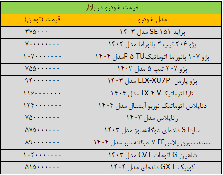 آخرین قیمت پژو، سمند، شاهین، پراید و کوییک پنجشنبه ۱۱ اردیبهشت آخرین قیمت پژو، سمند، شاهین، پراید و کوییک پنجشنبه ۱۱ اردیبهشت