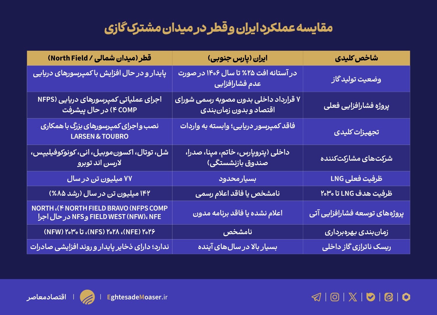 جدول داره///قرارداد فشار افزایی پارس جنوبی در هاله ای از ابهام/میدان مشترک، مدیریت متضاد جدول داره///قرارداد فشار افزایی پارس جنوبی در هاله ای از ابهام/میدان مشترک، مدیریت متضاد
