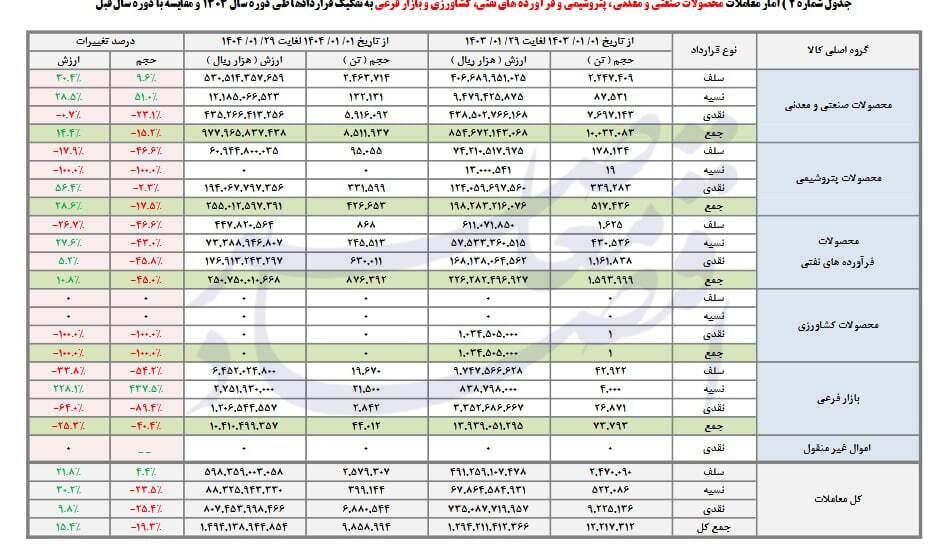 افت سنگین فروش محصولات در بورس کالای ایران افت سنگین فروش محصولات در بورس کالای ایران