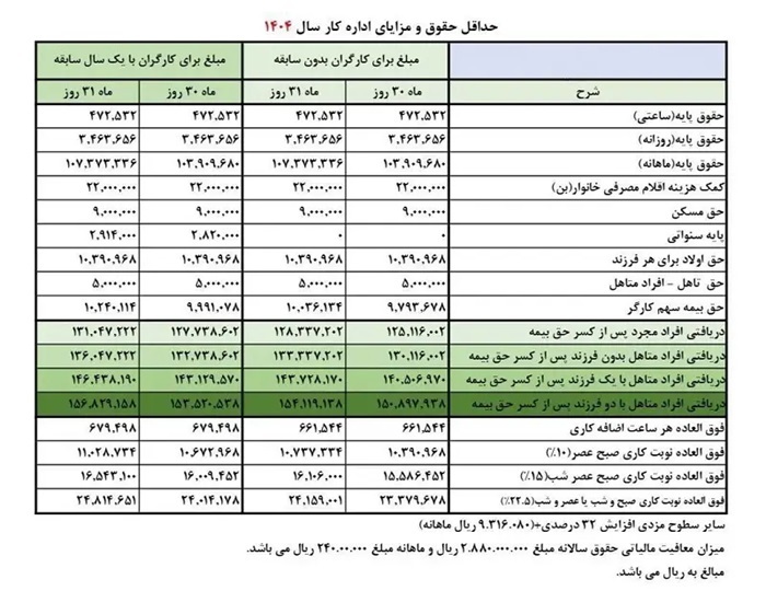 اخبار افزایش مجدد حقوق کارگران ۱۴۰۴