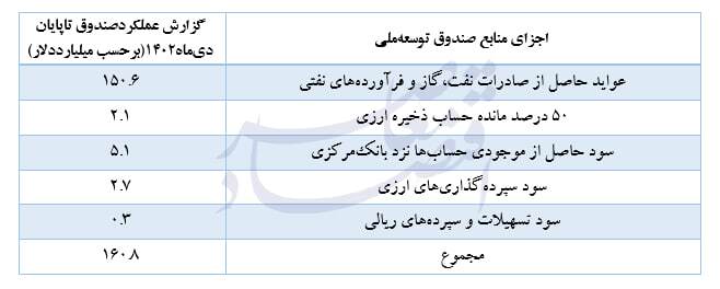 ۶۵ درصد منابع صندوق توسعه ملی صرف برداشتهای دولتی شد ۶۵ درصد منابع صندوق توسعه ملی صرف برداشتهای دولتی شد