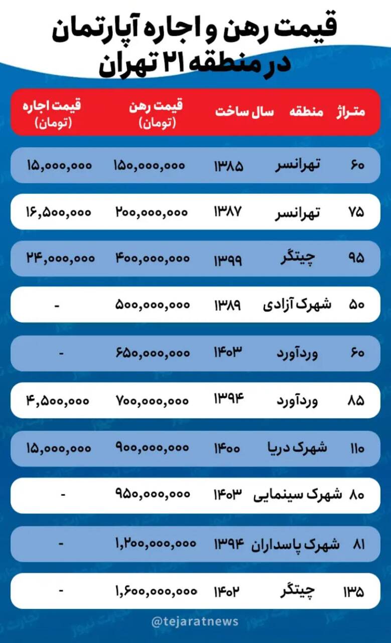 قیمت اجاره خانه در منطقه ۲۱ تهران چند؟ قیمت اجاره خانه در منطقه ۲۱ تهران چند؟