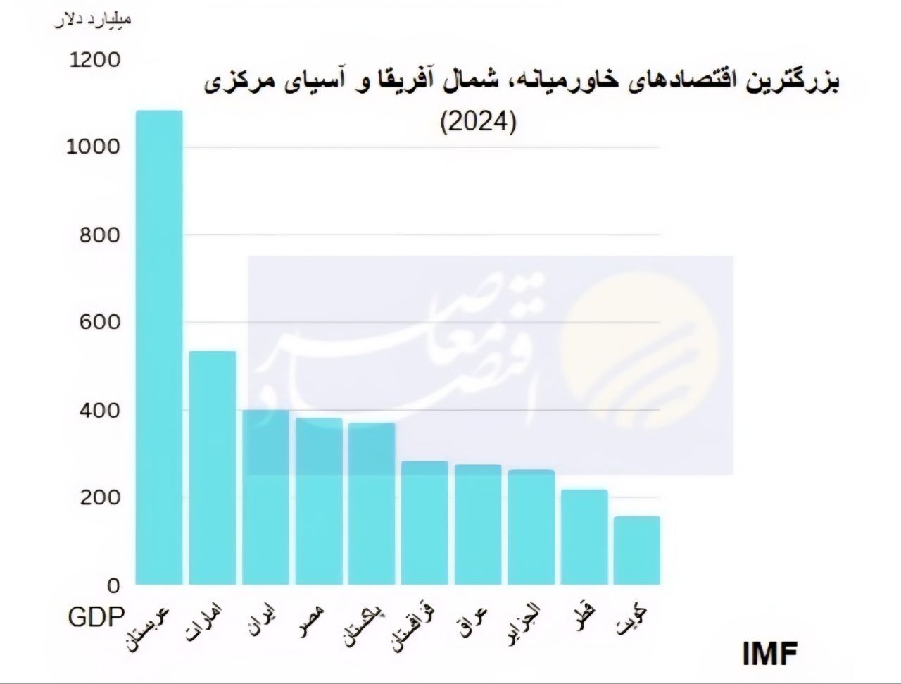 جای ایران در بین اقتصادهای بزرگ منطقه کجاست؟ جای ایران در بین اقتصادهای بزرگ منطقه کجاست؟