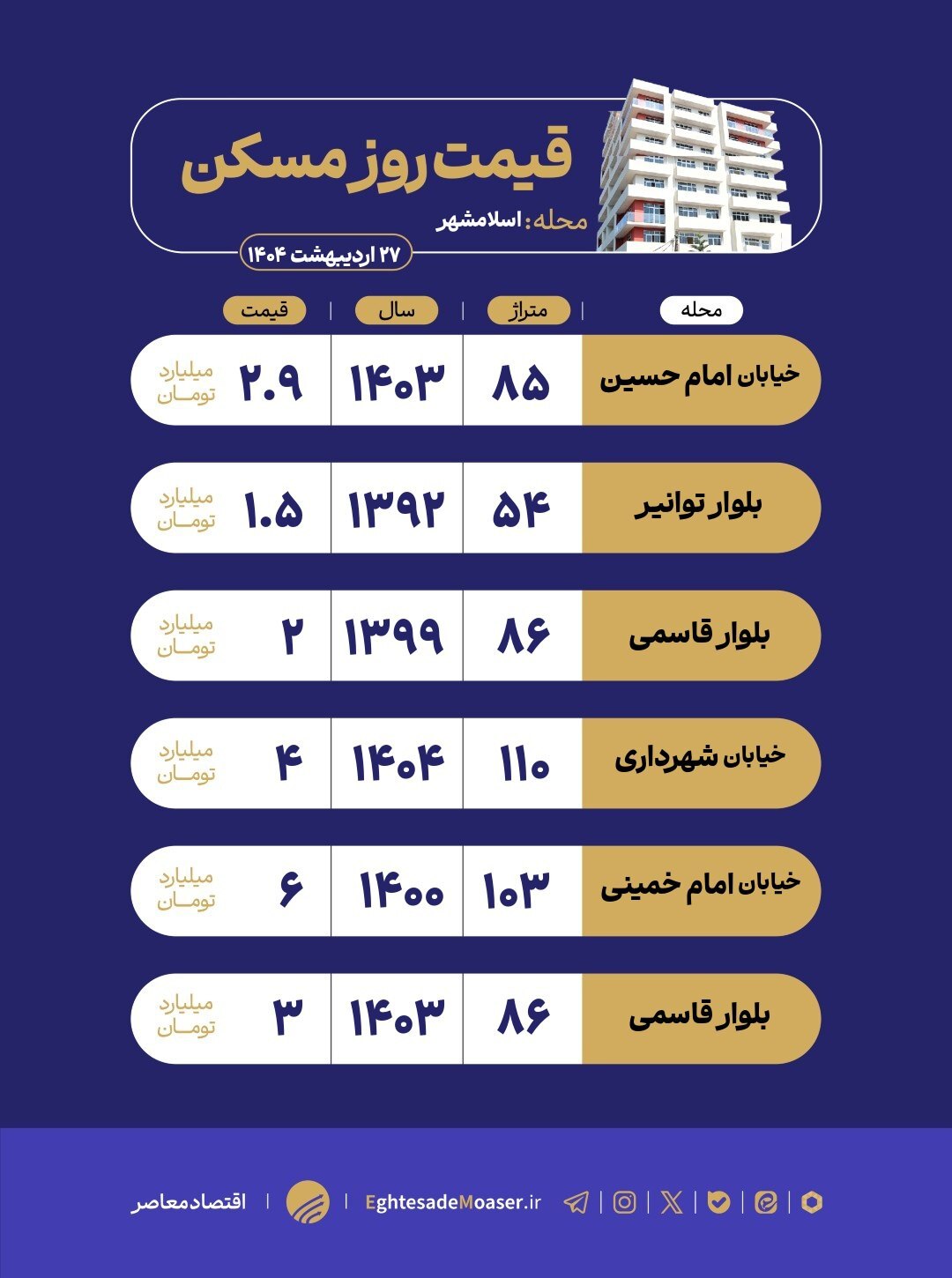 در حال ویرایش/ نگاهی به بازار مسکن اسلامشهر
