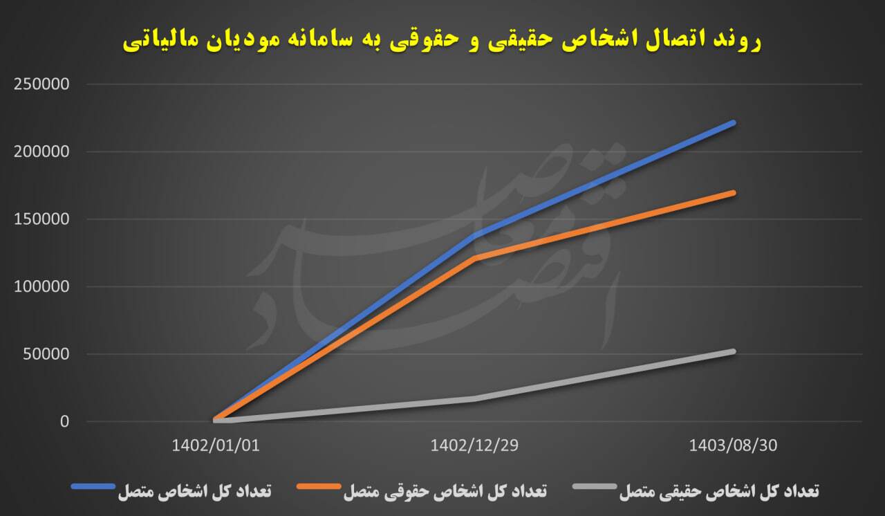 ارزیابی عملکرد قانون پایانه‌های فروشگاهی و سامانه مودیان