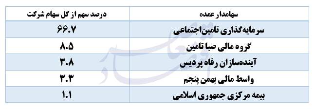 تاپیکو؛ از موتور سودآوری شستا تا نیازمند تسهیلات بانکی تاپیکو؛ از موتور سودآوری شستا تا نیازمند تسهیلات بانکی
