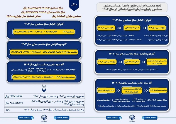 نحوه افزایش حقوق و متناسب‌‌سازی مستمری‌بگیران و بازنشستگان
