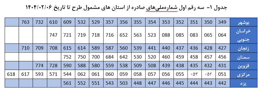 جزئیات ایجاد پایگاه خانوار کشور؛ آغاز اجرا در ۴ استان جدید جزئیات ایجاد پایگاه خانوار کشور؛ آغاز اجرا در ۴ استان جدید