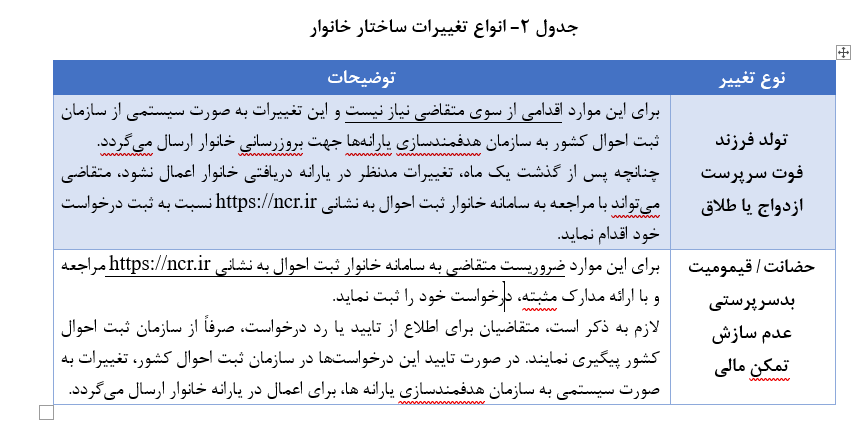 جزئیات ایجاد پایگاه خانوار کشور؛ آغاز اجرا در ۴ استان جدید جزئیات ایجاد پایگاه خانوار کشور؛ آغاز اجرا در ۴ استان جدید