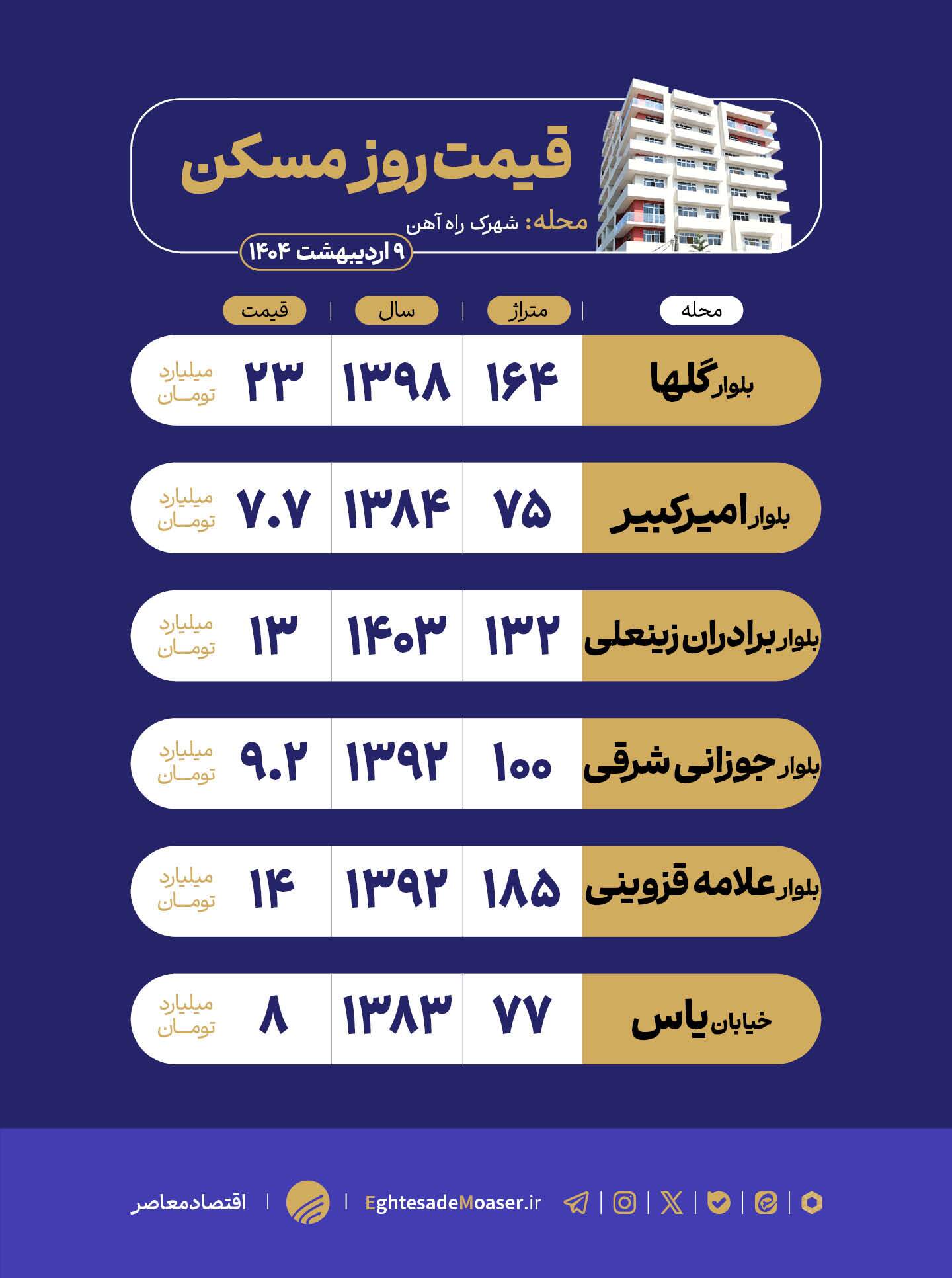 در حال ویرایش/ نگاهی به وضعیت بازار مسکن شهرک راه‌آهن
