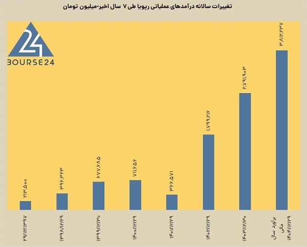 جزییات اولیه رپویا + سقف خرید و سود احتمالی جزییات اولیه رپویا + سقف خرید و سود احتمالی