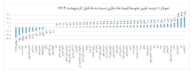 تورم اقلام خوراکی در اردیبهشت اعلام شد+ جزئیات تورم اقلام خوراکی در اردیبهشت اعلام شد+ جزئیات
