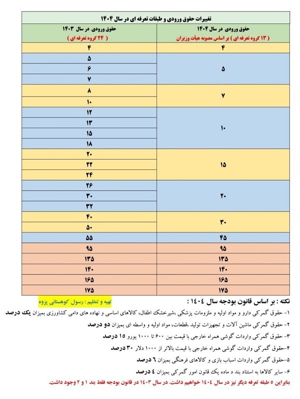 تحول در تعرفه واردات سال ۱۴۰۴+ جزئیات تحول در تعرفه واردات سال ۱۴۰۴+ جزئیات