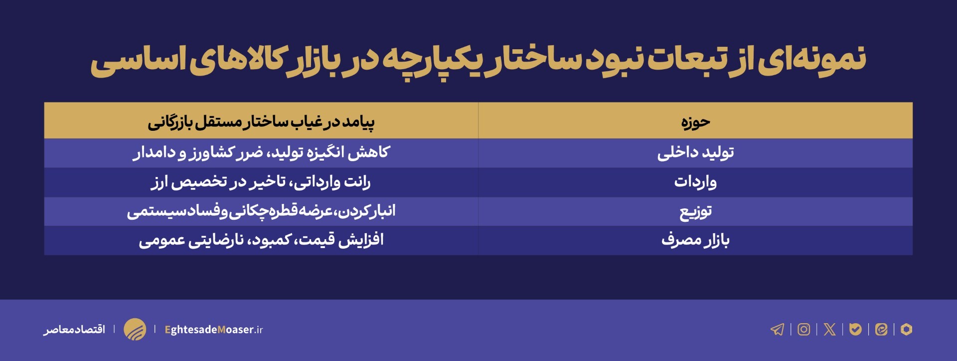 جای خالی وزارت بازرگانی؛ ساختار معیوب چگونه گرانی و کمبود را تشدید میکند؟ جای خالی وزارت بازرگانی؛ ساختار معیوب چگونه گرانی و کمبود را تشدید میکند؟
