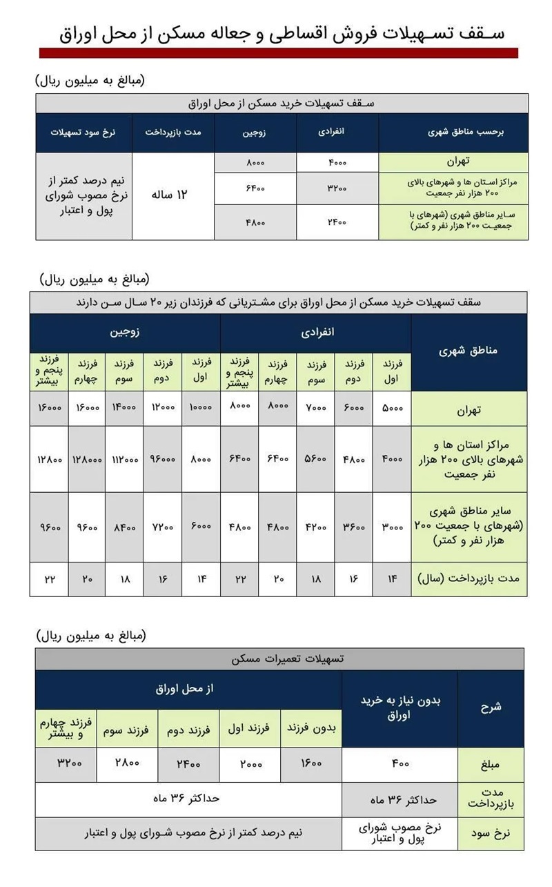وام مسکن بانک ملی